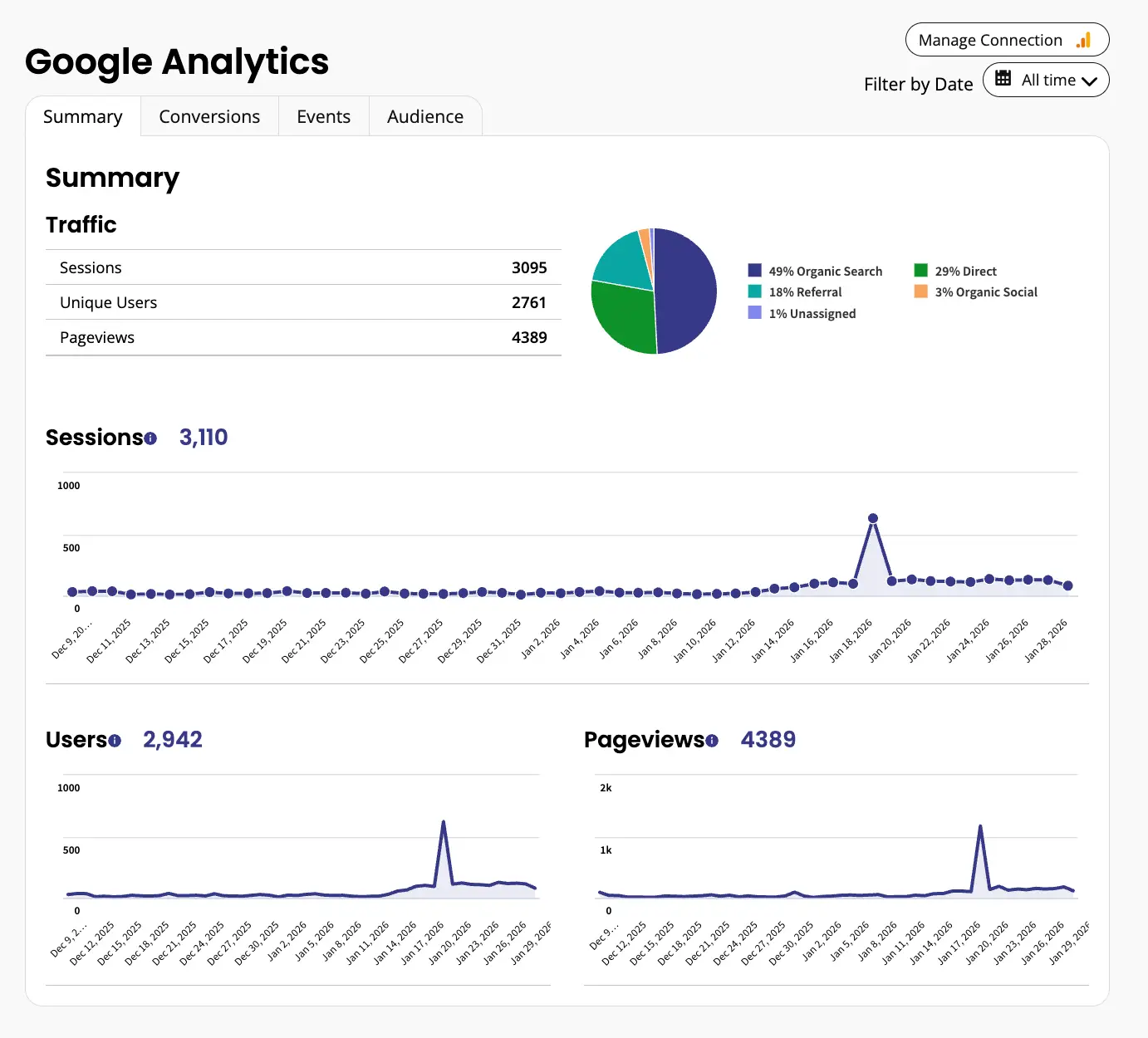 Google Analytics local performance example